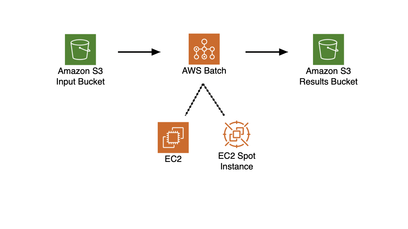 Stackitecture Diagram for Example AWS Batch Architecture